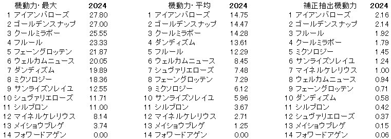 2024　ステイヤーズＳ　機動力